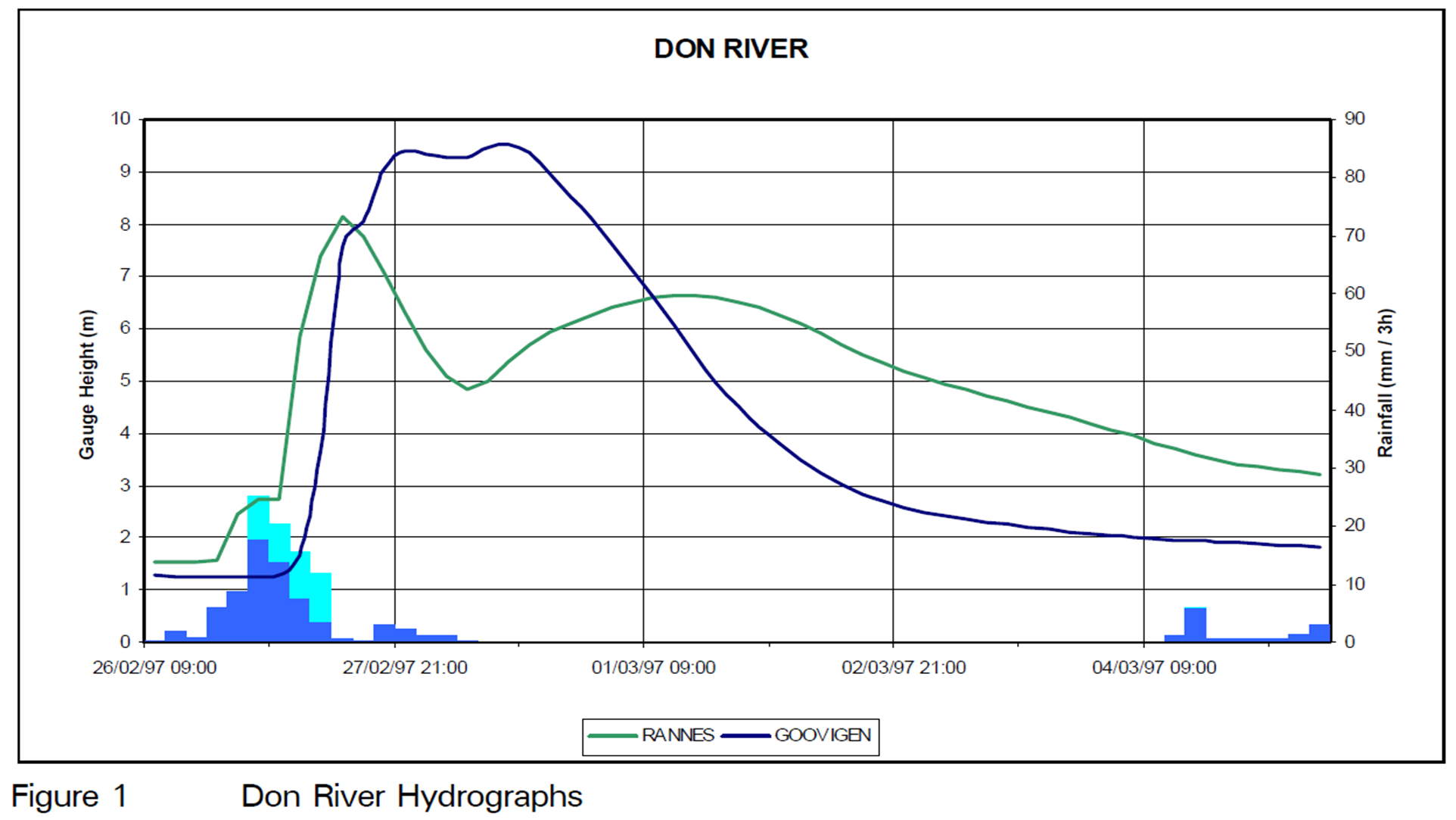 The average catchment rainfall and the river heights at Goovigen and Rannes during the February flood